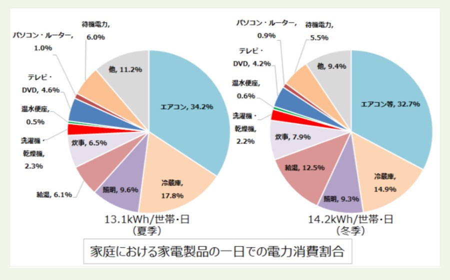 家庭における家電製品の1日での電力消費割合