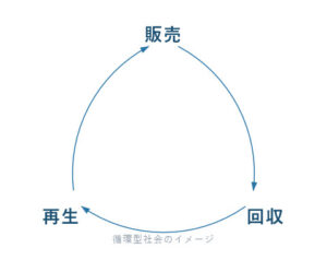 デパートデループ　循環型社会のイメージ