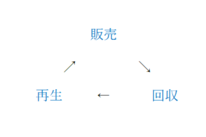 循環型社会のイメージ