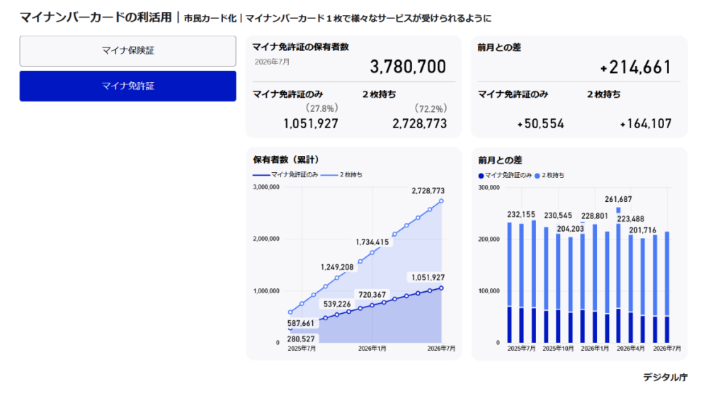 マイナンバーカードの利活用[デジタル庁]